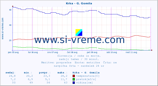 POVPREČJE :: Krka - G. Gomila :: temperatura | pretok | višina :: zadnji teden / 30 minut.