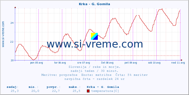 POVPREČJE :: Krka - G. Gomila :: temperatura | pretok | višina :: zadnji teden / 30 minut.