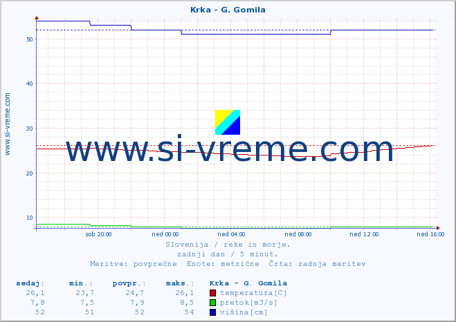 POVPREČJE :: Krka - G. Gomila :: temperatura | pretok | višina :: zadnji dan / 5 minut.