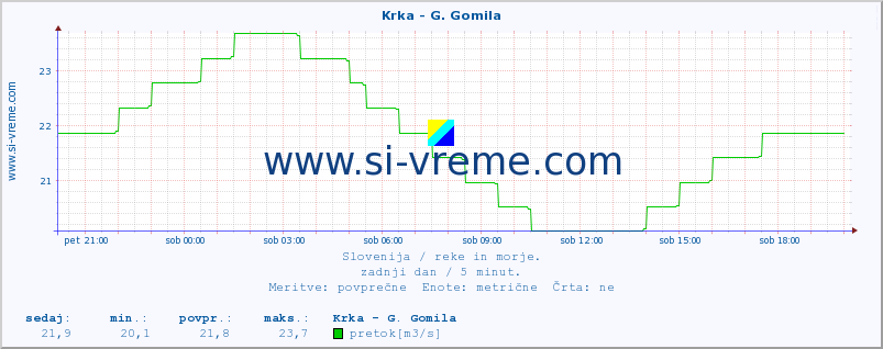 POVPREČJE :: Krka - G. Gomila :: temperatura | pretok | višina :: zadnji dan / 5 minut.