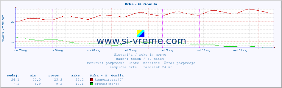 POVPREČJE :: Krka - G. Gomila :: temperatura | pretok | višina :: zadnji teden / 30 minut.