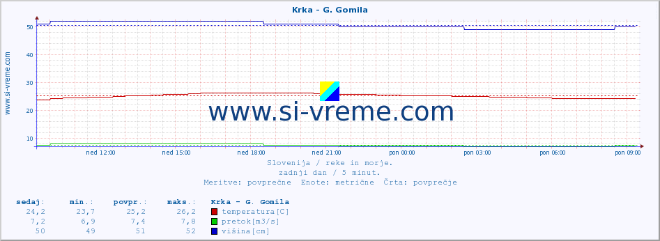 POVPREČJE :: Krka - G. Gomila :: temperatura | pretok | višina :: zadnji dan / 5 minut.