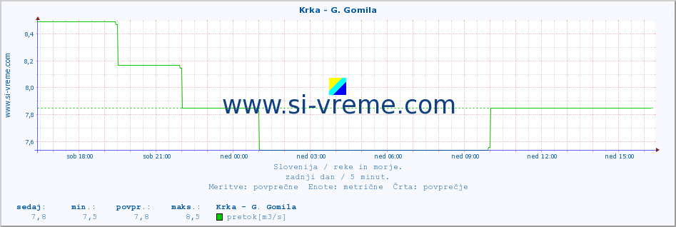 POVPREČJE :: Krka - G. Gomila :: temperatura | pretok | višina :: zadnji dan / 5 minut.