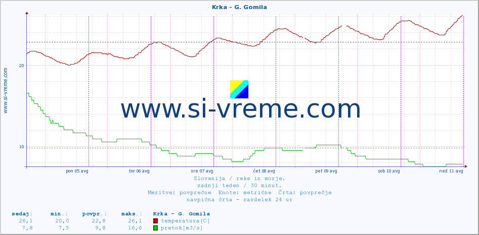 POVPREČJE :: Krka - G. Gomila :: temperatura | pretok | višina :: zadnji teden / 30 minut.