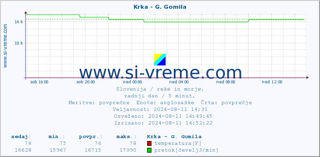 POVPREČJE :: Krka - G. Gomila :: temperatura | pretok | višina :: zadnji dan / 5 minut.