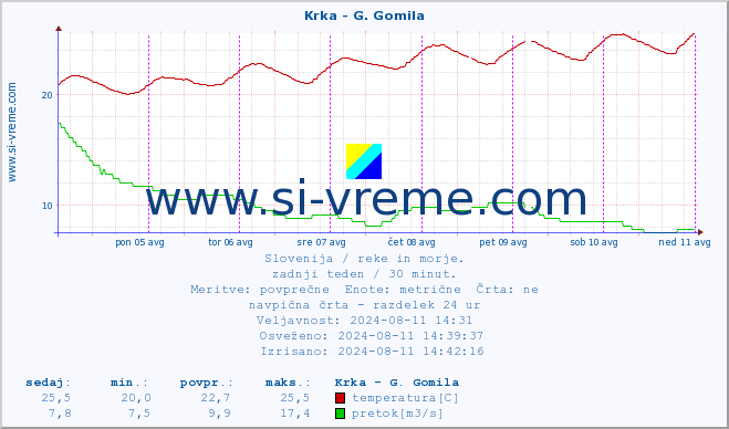 POVPREČJE :: Krka - G. Gomila :: temperatura | pretok | višina :: zadnji teden / 30 minut.