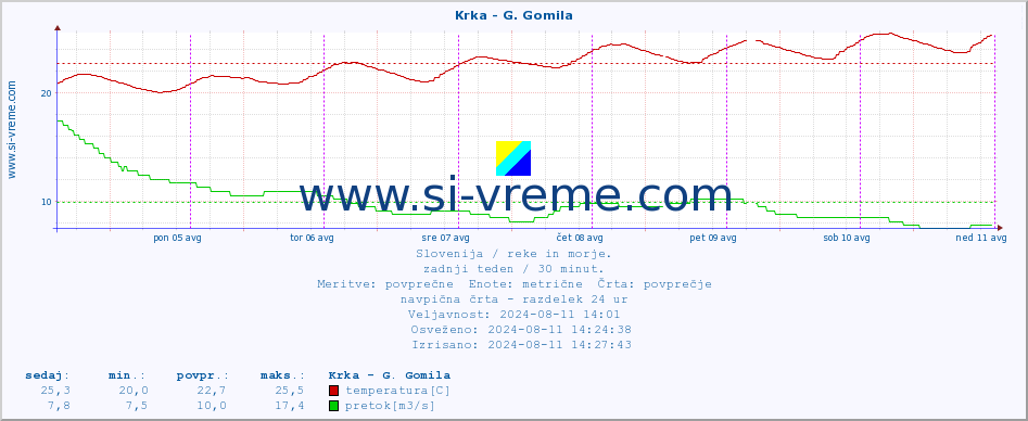 POVPREČJE :: Krka - G. Gomila :: temperatura | pretok | višina :: zadnji teden / 30 minut.