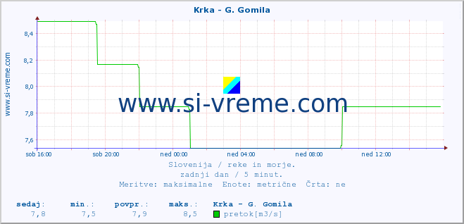 POVPREČJE :: Krka - G. Gomila :: temperatura | pretok | višina :: zadnji dan / 5 minut.