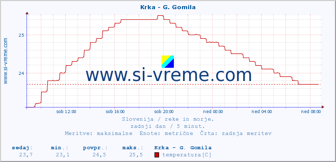 POVPREČJE :: Krka - G. Gomila :: temperatura | pretok | višina :: zadnji dan / 5 minut.