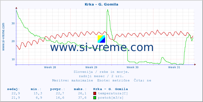 POVPREČJE :: Krka - G. Gomila :: temperatura | pretok | višina :: zadnji mesec / 2 uri.