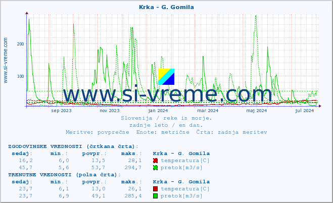 POVPREČJE :: Krka - G. Gomila :: temperatura | pretok | višina :: zadnje leto / en dan.