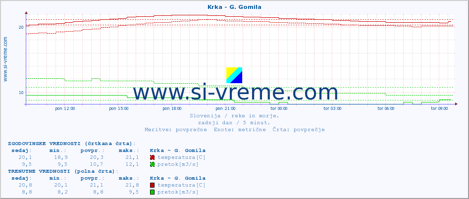 POVPREČJE :: Krka - G. Gomila :: temperatura | pretok | višina :: zadnji dan / 5 minut.