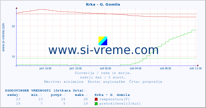 POVPREČJE :: Krka - G. Gomila :: temperatura | pretok | višina :: zadnji dan / 5 minut.