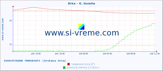 POVPREČJE :: Krka - G. Gomila :: temperatura | pretok | višina :: zadnji dan / 5 minut.