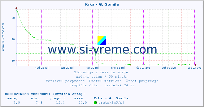 POVPREČJE :: Krka - G. Gomila :: temperatura | pretok | višina :: zadnji teden / 30 minut.