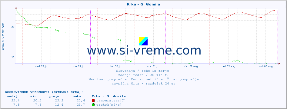 POVPREČJE :: Krka - G. Gomila :: temperatura | pretok | višina :: zadnji teden / 30 minut.