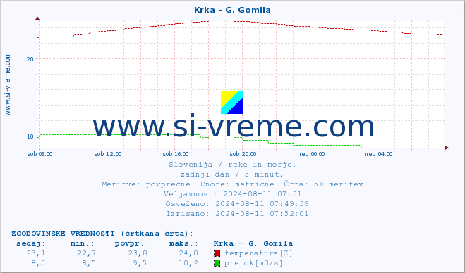 POVPREČJE :: Krka - G. Gomila :: temperatura | pretok | višina :: zadnji dan / 5 minut.