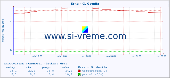 POVPREČJE :: Krka - G. Gomila :: temperatura | pretok | višina :: zadnji dan / 5 minut.