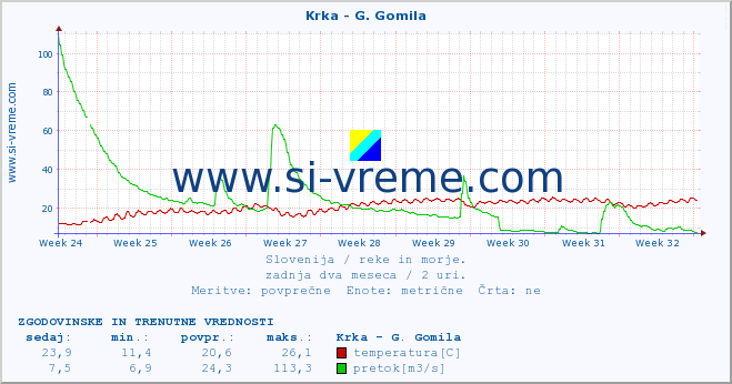 POVPREČJE :: Krka - G. Gomila :: temperatura | pretok | višina :: zadnja dva meseca / 2 uri.