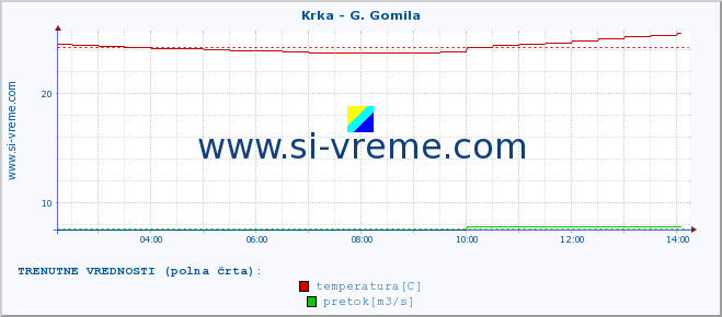 POVPREČJE :: Krka - G. Gomila :: temperatura | pretok | višina :: zadnji dan / 5 minut.