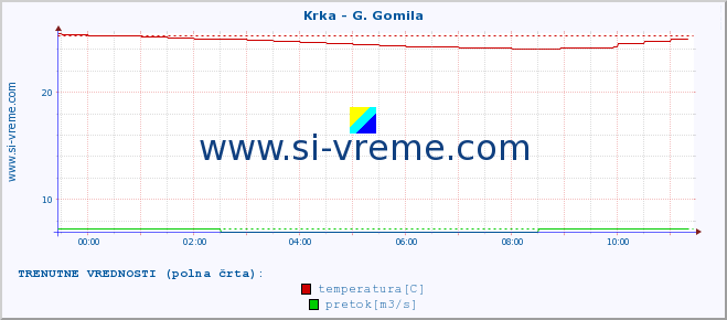 POVPREČJE :: Krka - G. Gomila :: temperatura | pretok | višina :: zadnji dan / 5 minut.