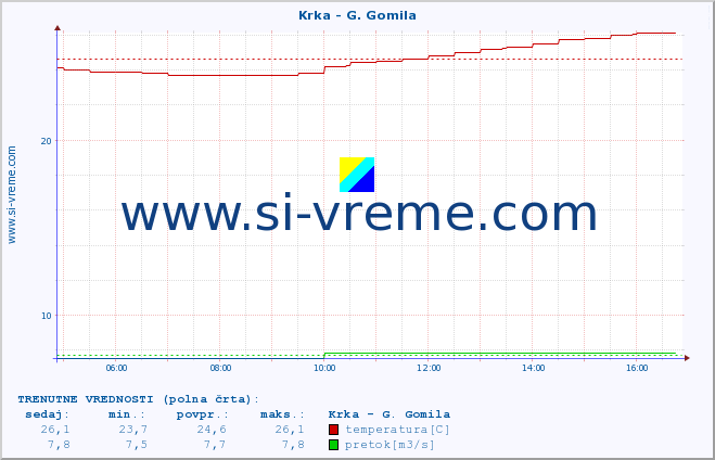 POVPREČJE :: Krka - G. Gomila :: temperatura | pretok | višina :: zadnji dan / 5 minut.