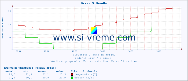 POVPREČJE :: Krka - G. Gomila :: temperatura | pretok | višina :: zadnji dan / 5 minut.