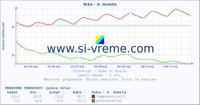 POVPREČJE :: Krka - G. Gomila :: temperatura | pretok | višina :: zadnji mesec / 2 uri.