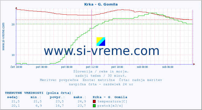 POVPREČJE :: Krka - G. Gomila :: temperatura | pretok | višina :: zadnji teden / 30 minut.