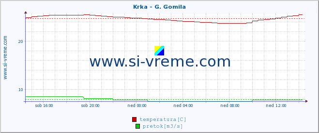 POVPREČJE :: Krka - G. Gomila :: temperatura | pretok | višina :: zadnji dan / 5 minut.