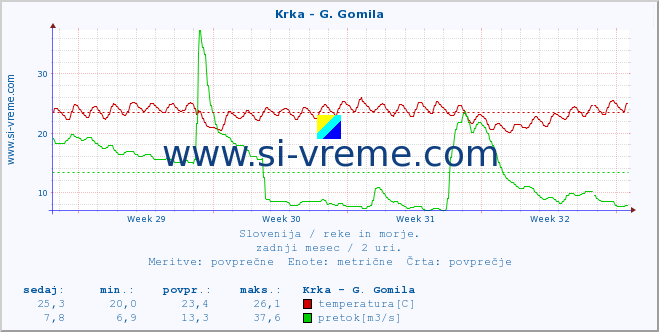 POVPREČJE :: Krka - G. Gomila :: temperatura | pretok | višina :: zadnji mesec / 2 uri.