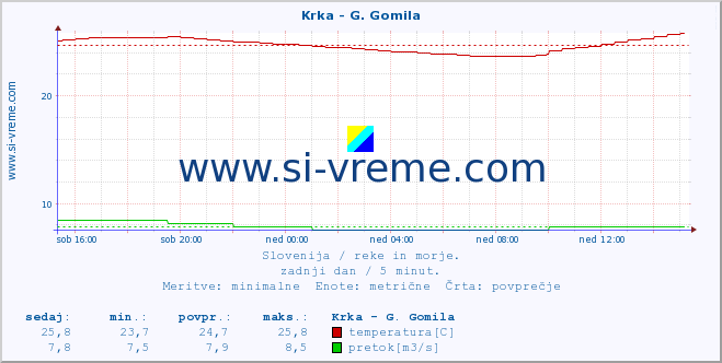 POVPREČJE :: Krka - G. Gomila :: temperatura | pretok | višina :: zadnji dan / 5 minut.