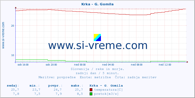 POVPREČJE :: Krka - G. Gomila :: temperatura | pretok | višina :: zadnji dan / 5 minut.