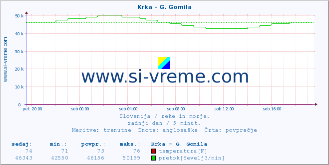 POVPREČJE :: Krka - G. Gomila :: temperatura | pretok | višina :: zadnji dan / 5 minut.