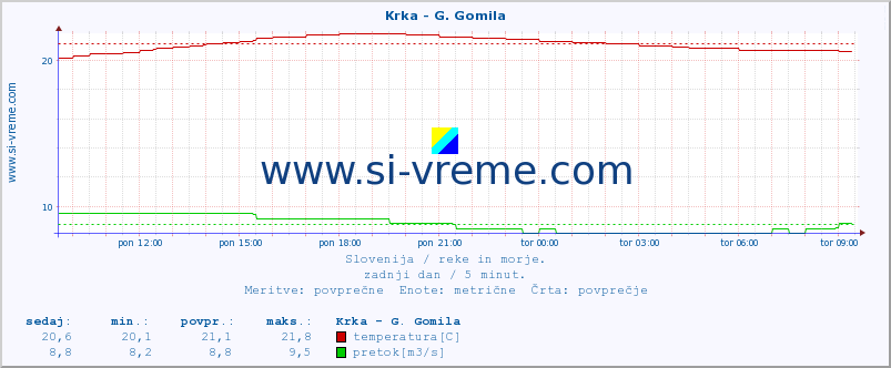 POVPREČJE :: Krka - G. Gomila :: temperatura | pretok | višina :: zadnji dan / 5 minut.