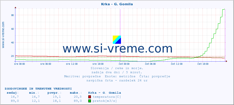 POVPREČJE :: Krka - G. Gomila :: temperatura | pretok | višina :: zadnja dva dni / 5 minut.