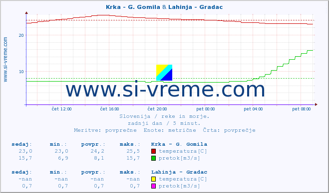 POVPREČJE :: Krka - G. Gomila & Lahinja - Gradac :: temperatura | pretok | višina :: zadnji dan / 5 minut.