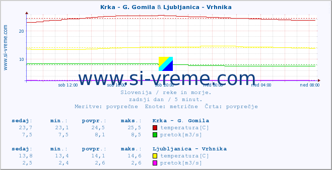 POVPREČJE :: Krka - G. Gomila & Ljubljanica - Vrhnika :: temperatura | pretok | višina :: zadnji dan / 5 minut.