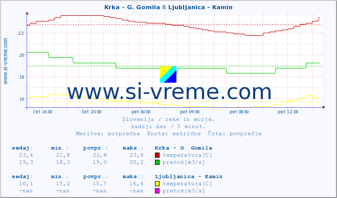 POVPREČJE :: Krka - G. Gomila & Ljubljanica - Kamin :: temperatura | pretok | višina :: zadnji dan / 5 minut.