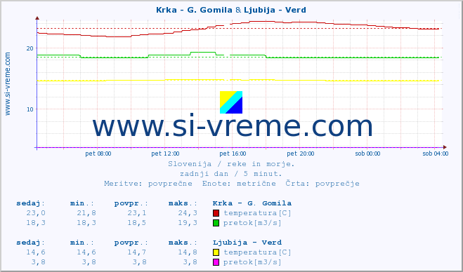 POVPREČJE :: Krka - G. Gomila & Ljubija - Verd :: temperatura | pretok | višina :: zadnji dan / 5 minut.
