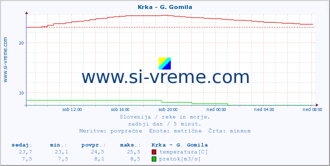 POVPREČJE :: Krka - G. Gomila :: temperatura | pretok | višina :: zadnji dan / 5 minut.