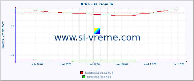 POVPREČJE :: Krka - G. Gomila :: temperatura | pretok | višina :: zadnji dan / 5 minut.