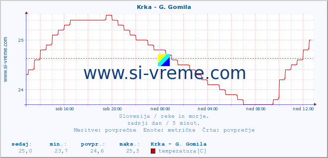 POVPREČJE :: Krka - G. Gomila :: temperatura | pretok | višina :: zadnji dan / 5 minut.