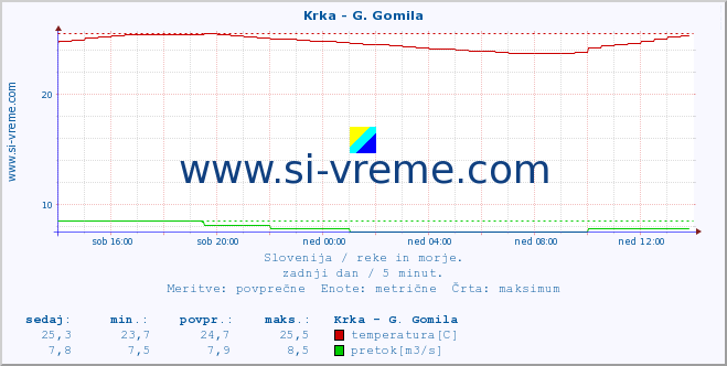 POVPREČJE :: Krka - G. Gomila :: temperatura | pretok | višina :: zadnji dan / 5 minut.