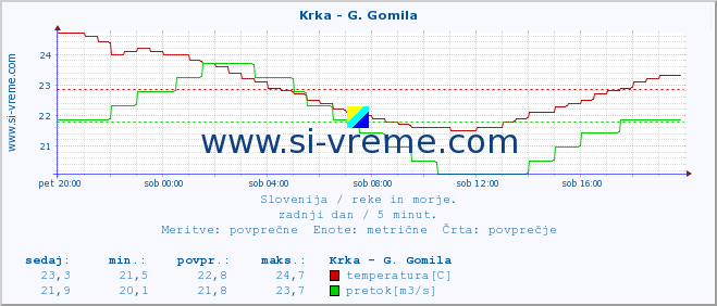 POVPREČJE :: Krka - G. Gomila :: temperatura | pretok | višina :: zadnji dan / 5 minut.