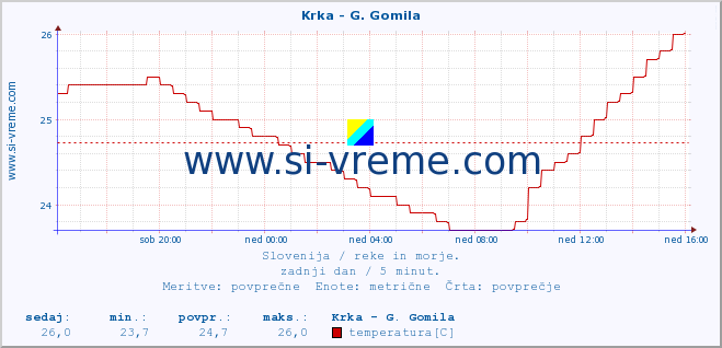 POVPREČJE :: Krka - G. Gomila :: temperatura | pretok | višina :: zadnji dan / 5 minut.