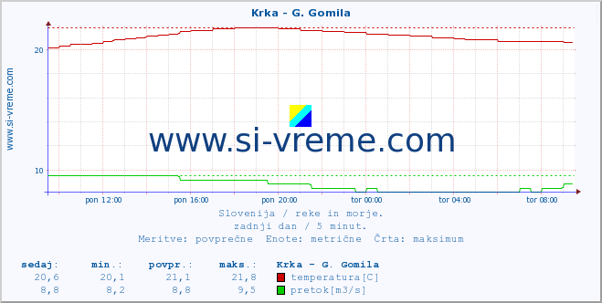 POVPREČJE :: Krka - G. Gomila :: temperatura | pretok | višina :: zadnji dan / 5 minut.