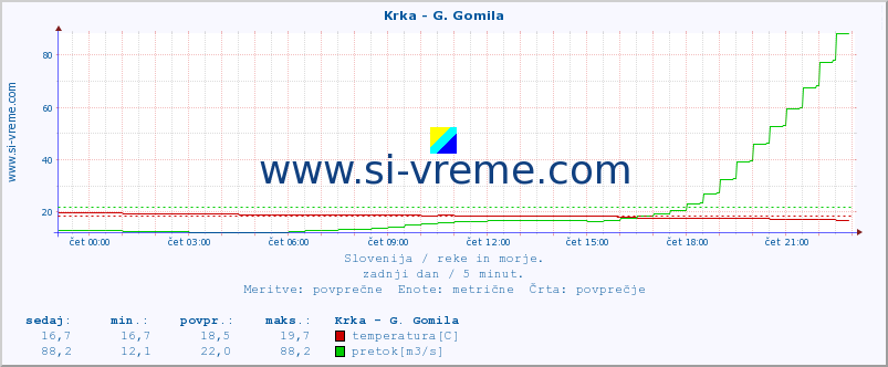 POVPREČJE :: Krka - G. Gomila :: temperatura | pretok | višina :: zadnji dan / 5 minut.