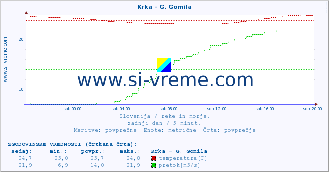 POVPREČJE :: Krka - G. Gomila :: temperatura | pretok | višina :: zadnji dan / 5 minut.