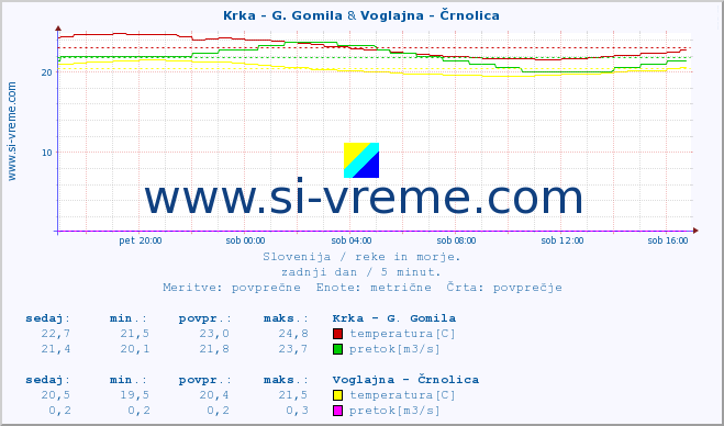 POVPREČJE :: Krka - G. Gomila & Voglajna - Črnolica :: temperatura | pretok | višina :: zadnji dan / 5 minut.